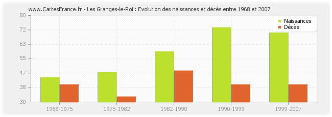 Les Granges-le-Roi : Evolution des naissances et décès entre 1968 et 2007